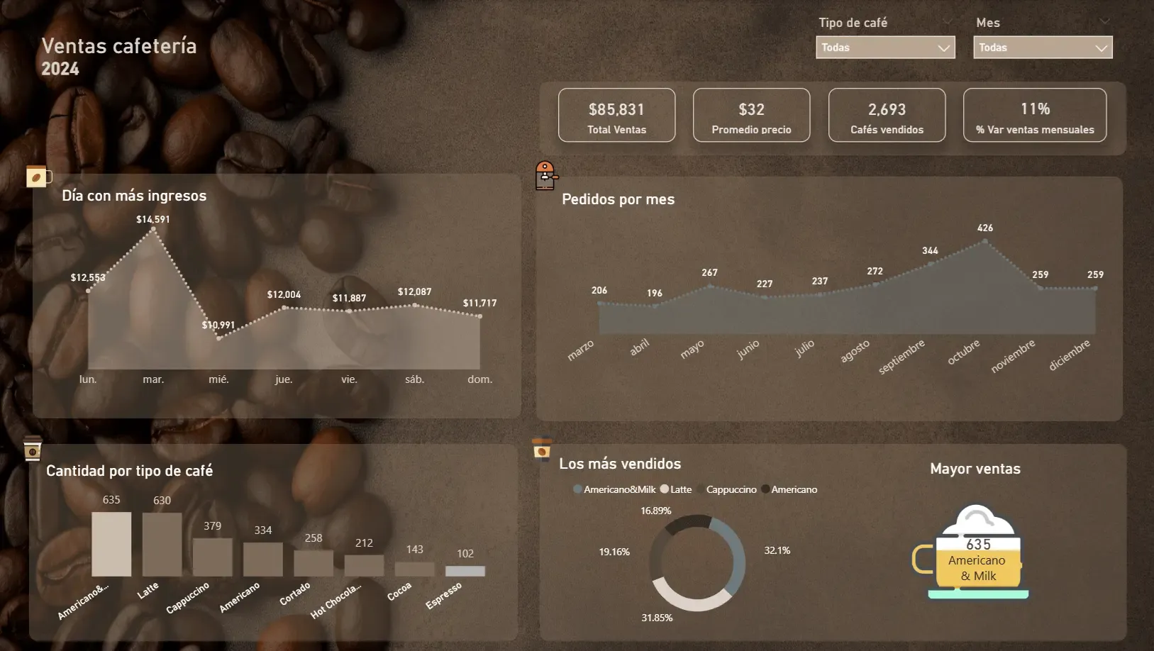 Coffe Dashboard