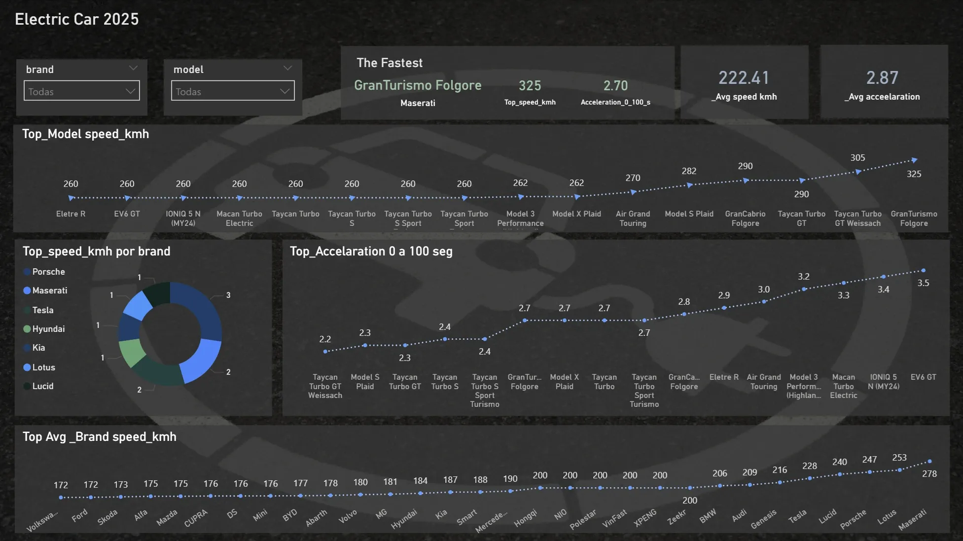 Electric Car Dashboard