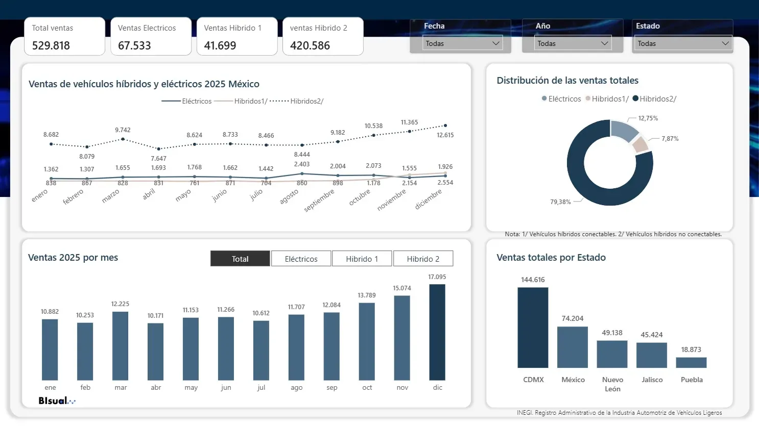Hybrid and Eletric Car Sells Mexico