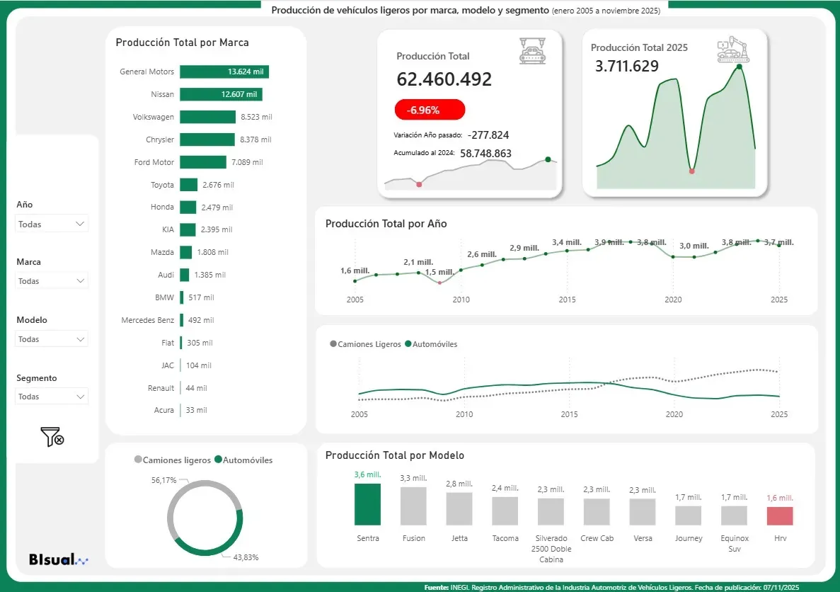 Light Vehicle production Mexico