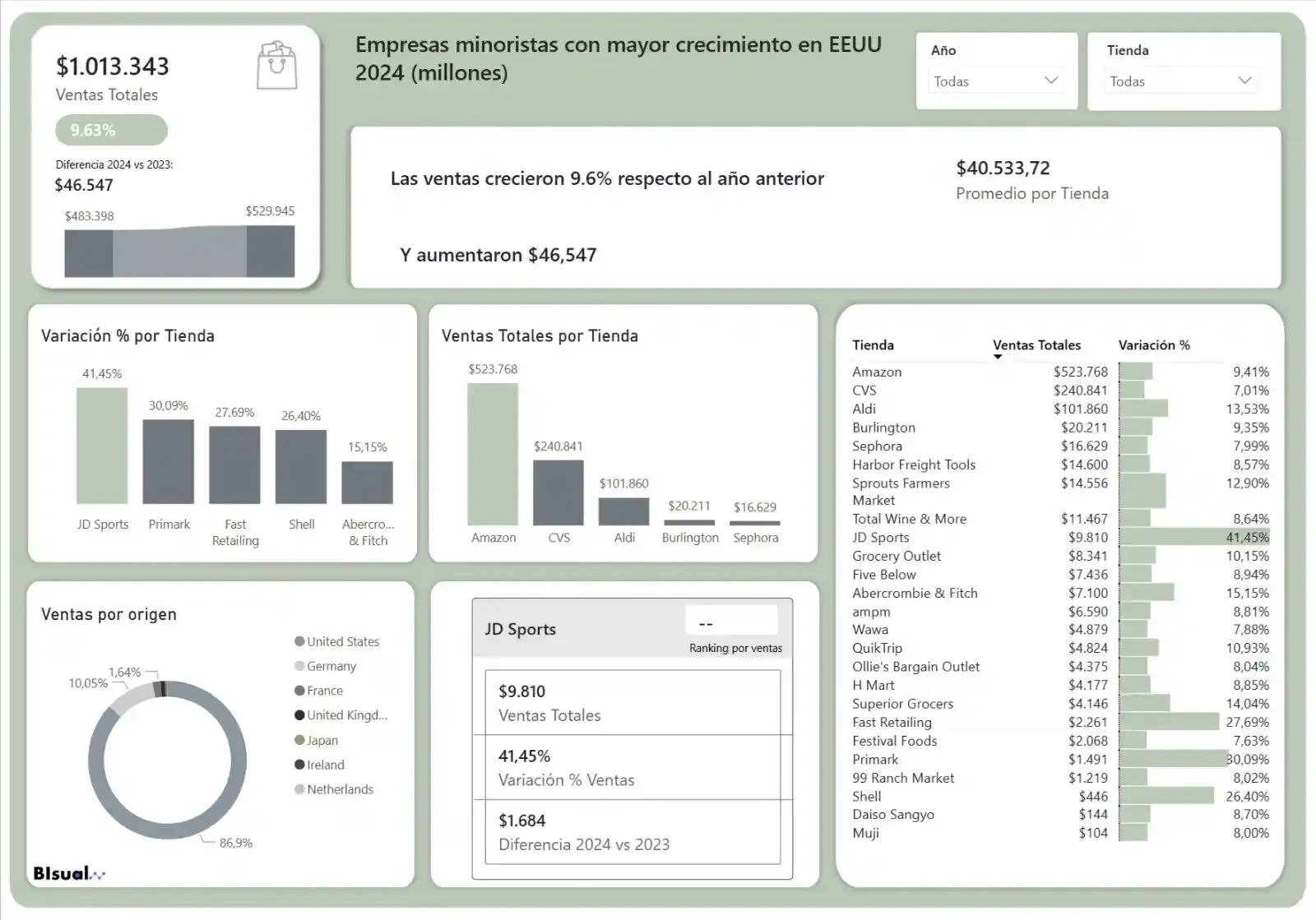 Retail companies by growth
