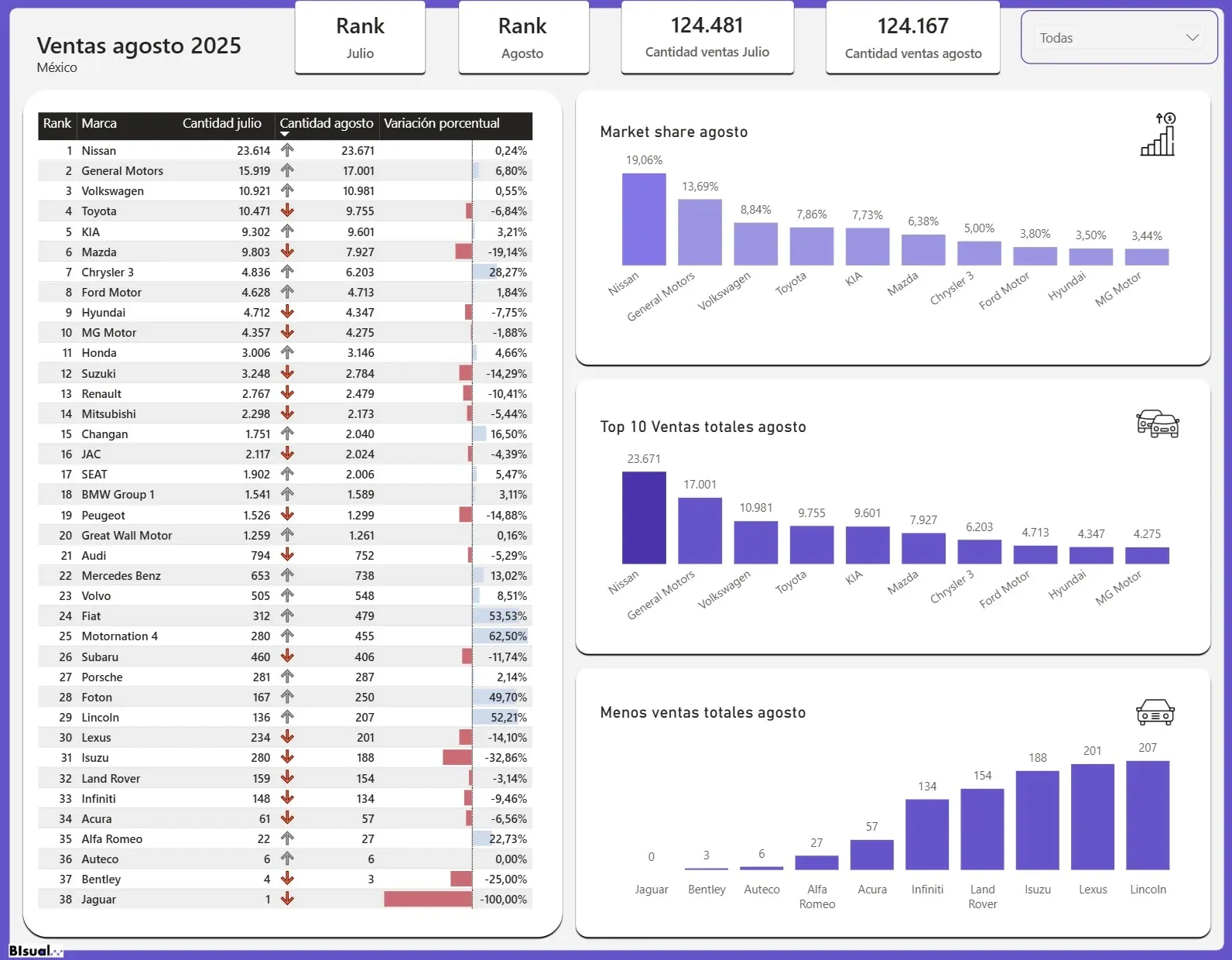 August Sells Dashboard