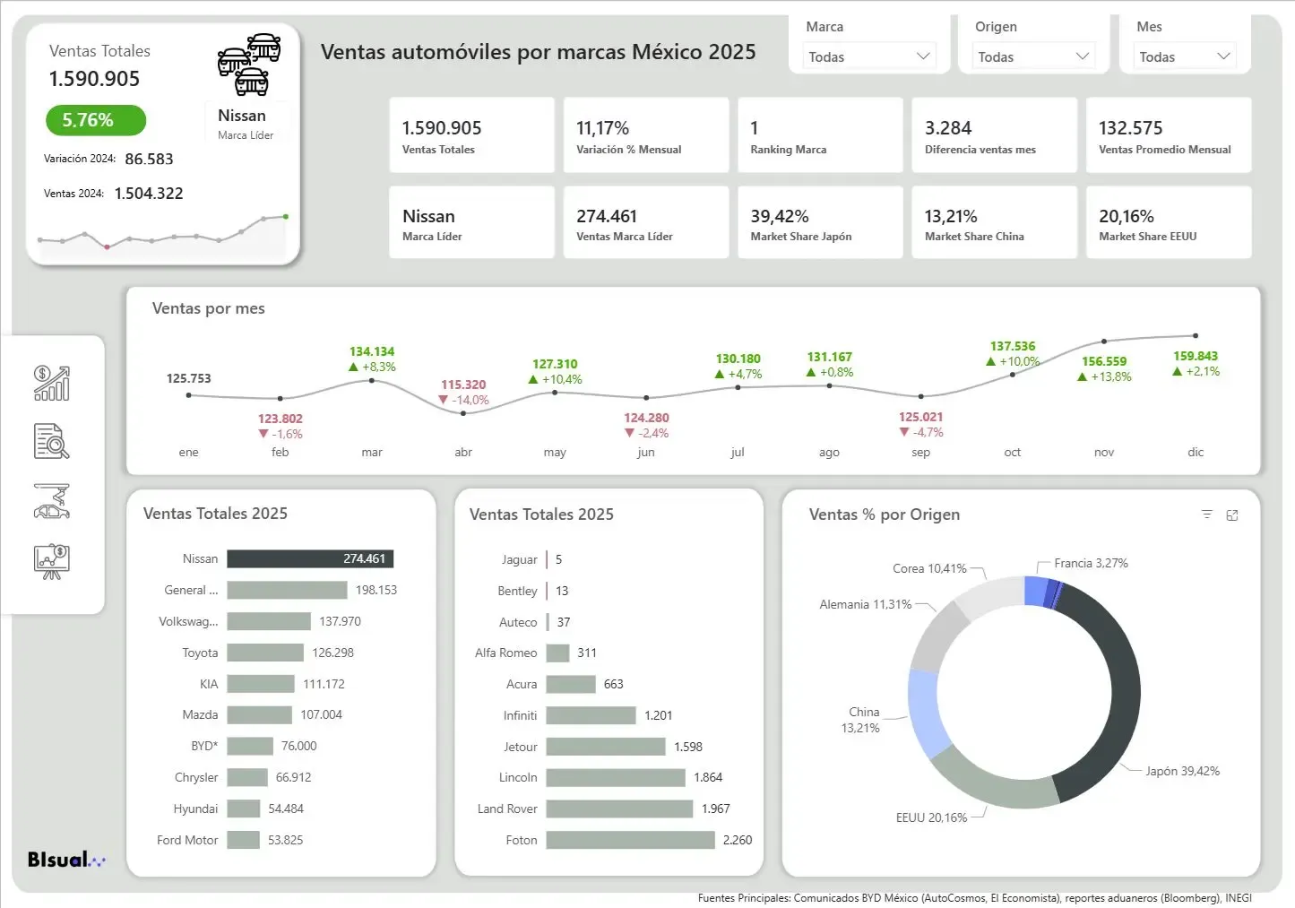 Sells per Brand Mexico 2025