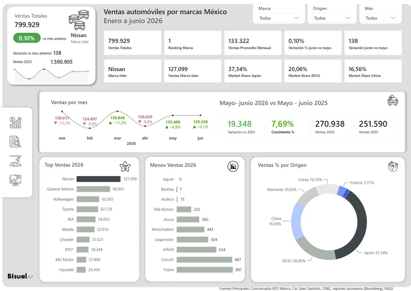 Ventas automóviles por marcas Mexico - Enero a Junio 2026