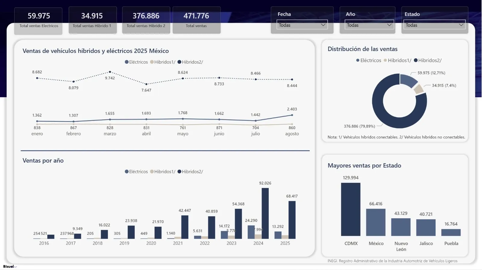 Vehicles Sells Dashboard