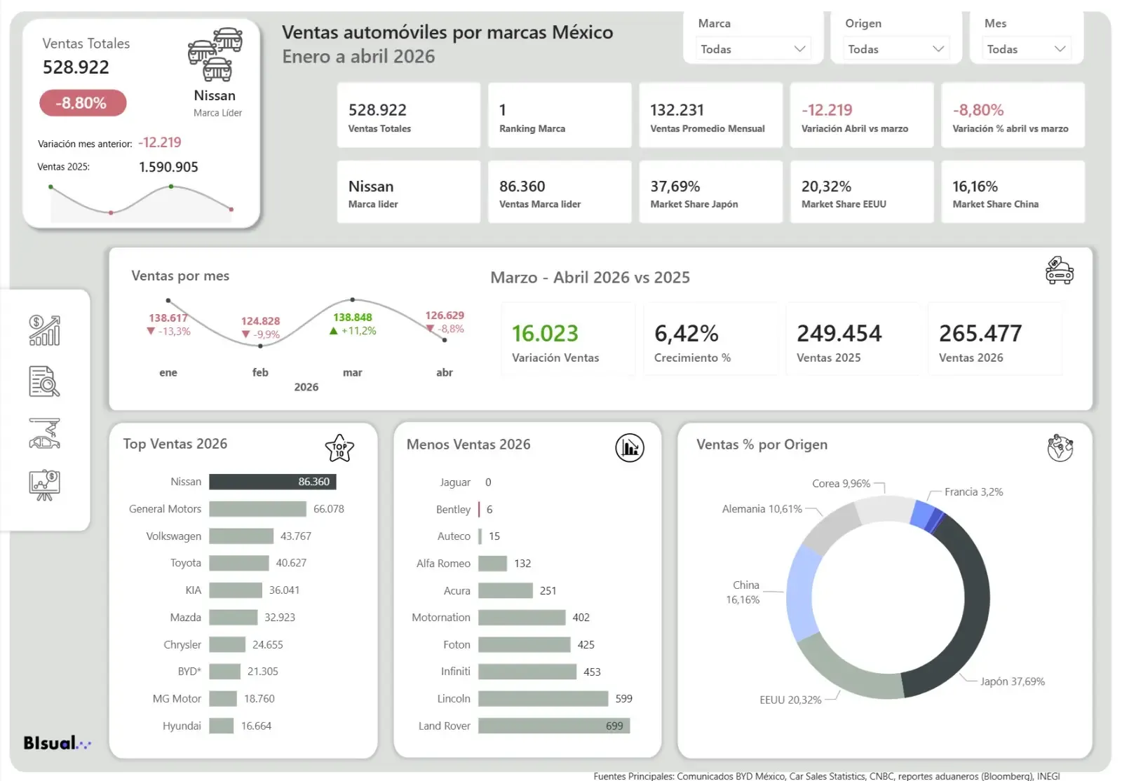 Ventas Vehiculos Mexico Q1 2026