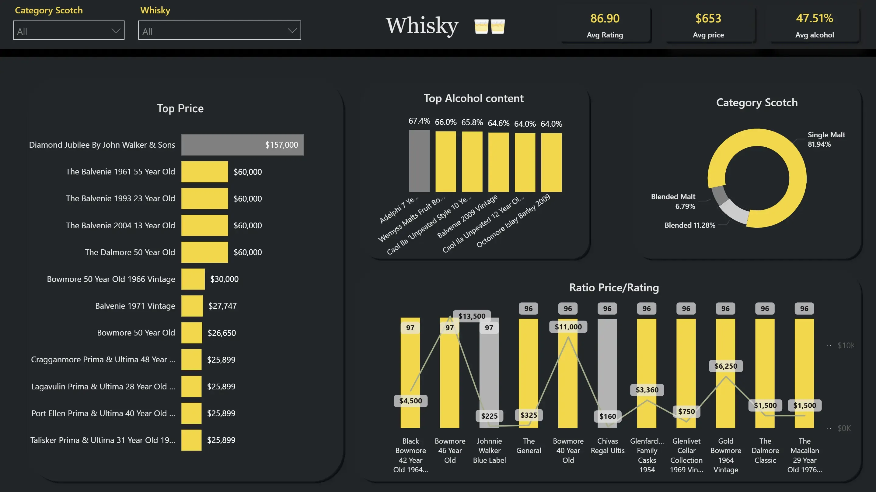 Whisky Consumption Dashboard